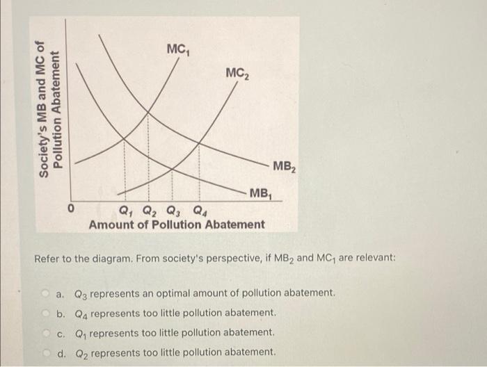 Solved MC MC2 Society's MB and MC of Pollution Abatement MB2 | Chegg.com