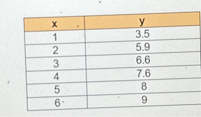 Solved (a) Make a scatter plot of the data in the table | Chegg.com