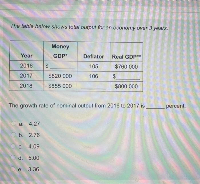 Solved The table below shows total output for an economy | Chegg.com
