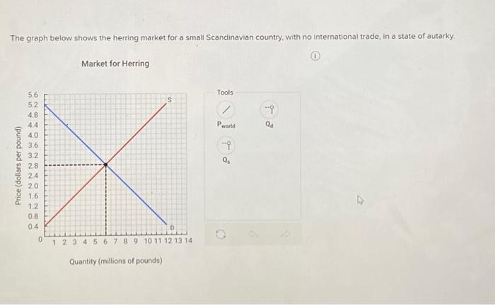 Solved The graph below shows the herring market for a small | Chegg.com