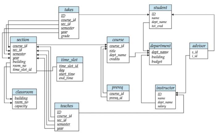 Solved Consider a query to find the IDs, names of the | Chegg.com