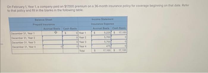 On February 1, Year 1, a company paid an \( \$ 17,100 \) premium on a 36-month insurance policy for coverage beginning on tha