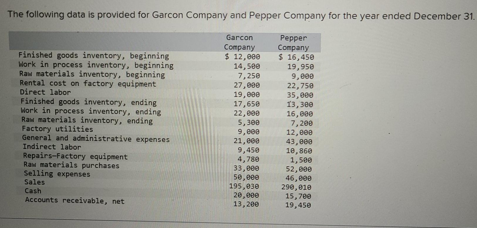 Solved The following data is provided for Garcon Company and
