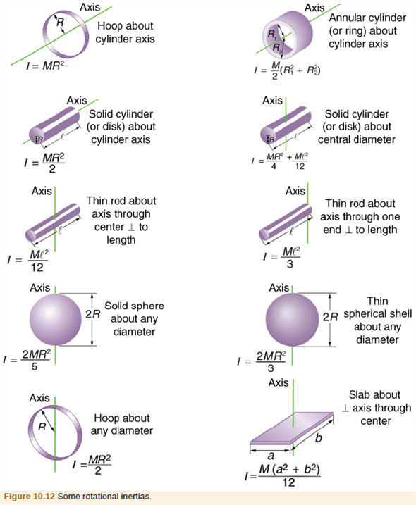 Inertia Formula