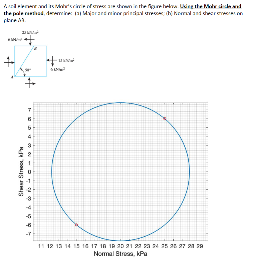 Solved A soil element and its Mohr's circle of stress are | Chegg.com