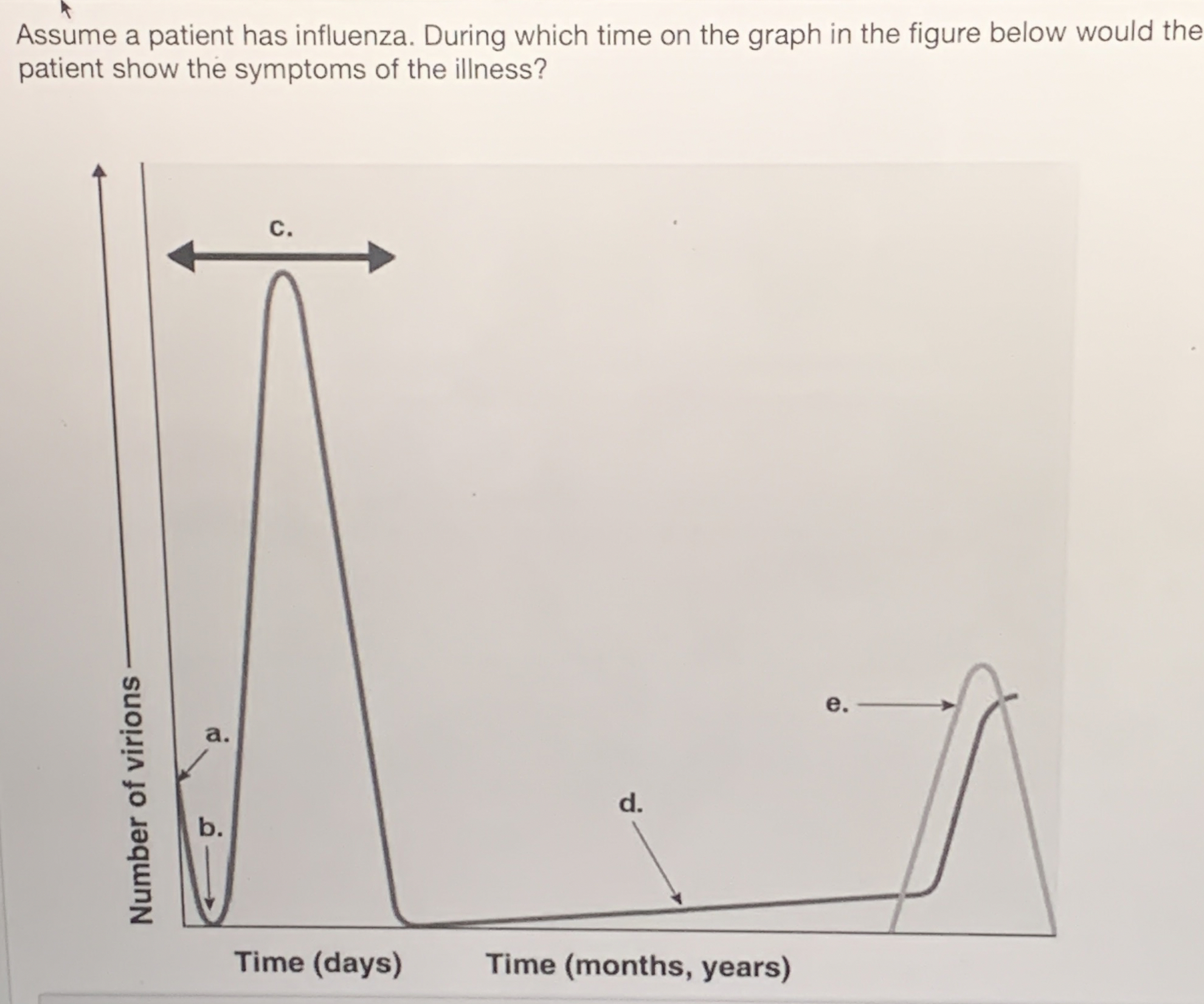 Solved Assume a patient has influenza. During which time on | Chegg.com