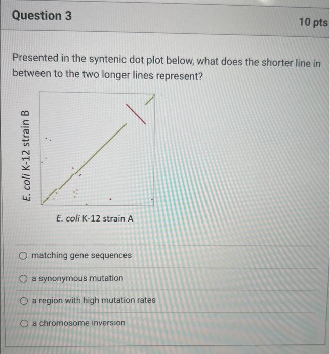 Solved Presented in the syntenic dot plot below, what does | Chegg.com