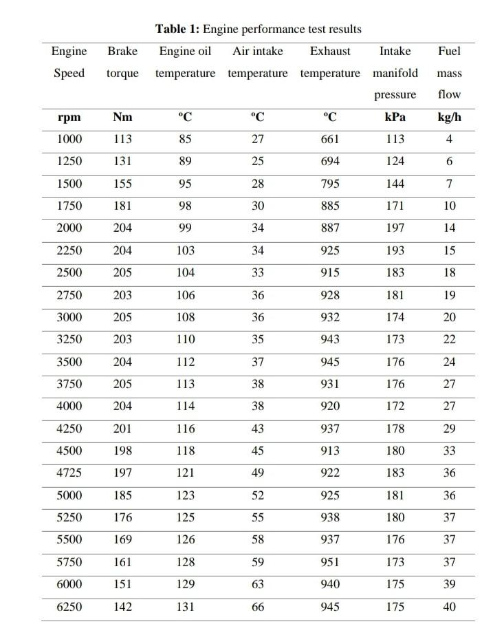 Solved Data in the given table are the performance test | Chegg.com