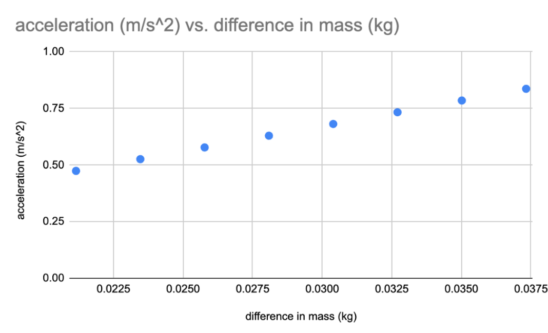 Solved calculate gradient and y-intercept of this graph and | Chegg.com