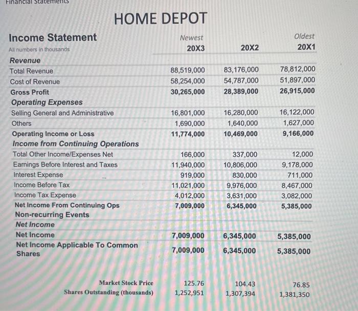 Solved HOME DEPOTHOME DEPOT Income Statement All numbers in | Chegg.com