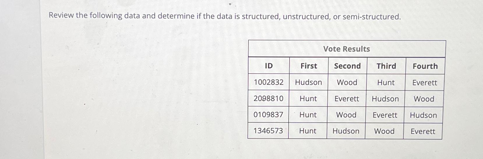 Solved Review the following data and determine if the data | Chegg.com