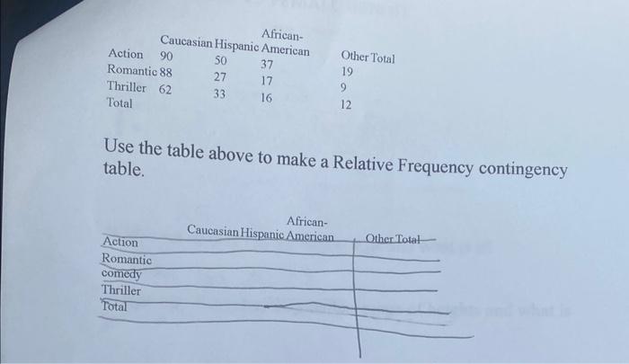 Solved Use the table above to make a Relative Frequency | Chegg.com