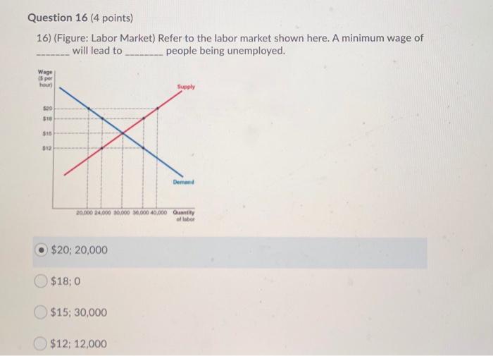 Solved Question 5 (4 points) 5) The figure shows the market | Chegg.com