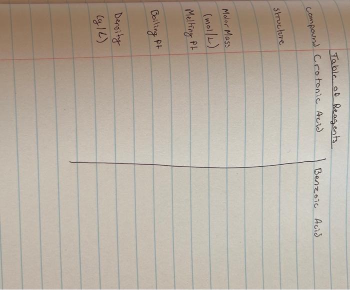 Table of Reagents
compound Crotonic Acid| Benzoic Acid
strocture
Molor Mass
(mol/L)
Melting Pt
Boiling ft
Density
\( (\mathrm