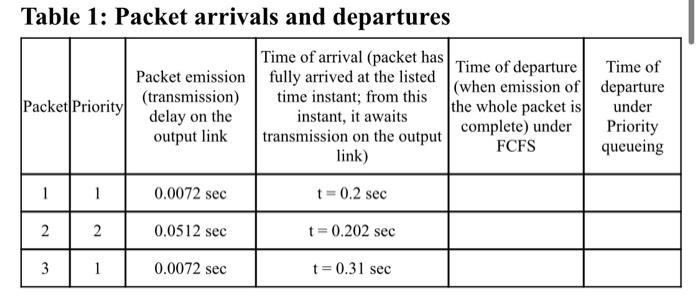 Solved Table 1: Packet arrivals and departures Time of | Chegg.com