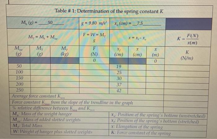Table #1: Determination of the spring constant K M, | Chegg.com