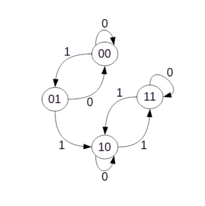 Solved For The Following State Diagram, Assume That The | Chegg.com