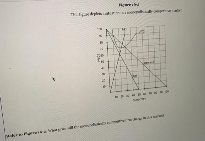 Solved Figure 16-2 This figure depicts a situation in a | Chegg.com