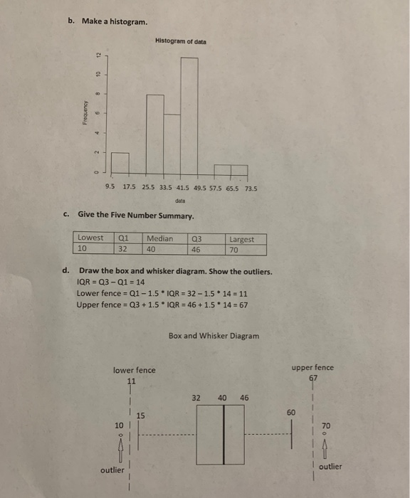 Solved b. Make a histogram. Histogram of data 12 10 8 | Chegg.com
