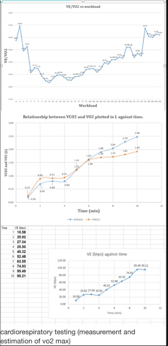VE/VO2 vs workload
Workload
Relationship between VCO2 and Vo2 plotted in L against time.
LE
TOA PURO
Le
1713
Time (min)
me
11