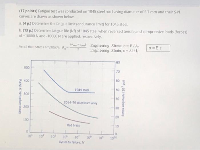 Solved (17 points) Fatigue test was conducted on 1045 steel | Chegg.com