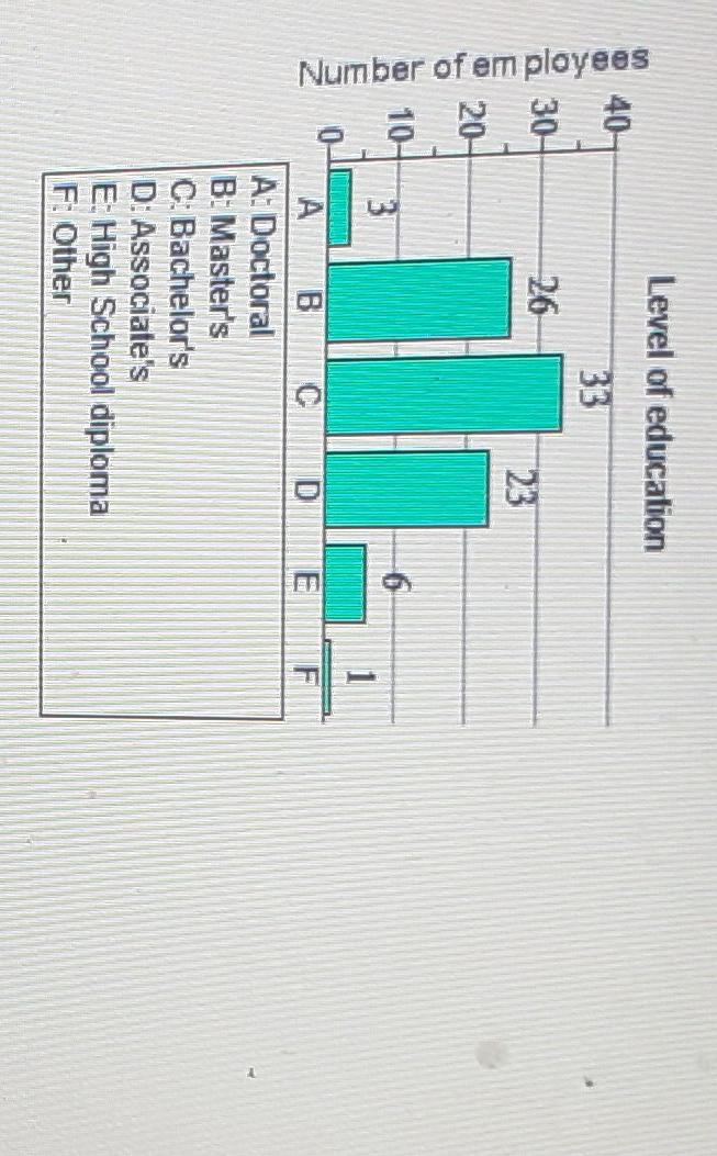Solved use the accompanying bar graph ,which shows the | Chegg.com