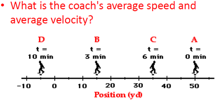 average speed vs average velocity