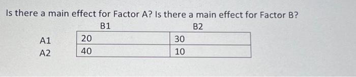 Solved Is there a main effect for Factor A? Is there a main | Chegg.com