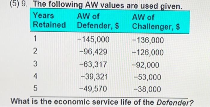 Solved (5) 9. The following AW values are used given. Years | Chegg.com