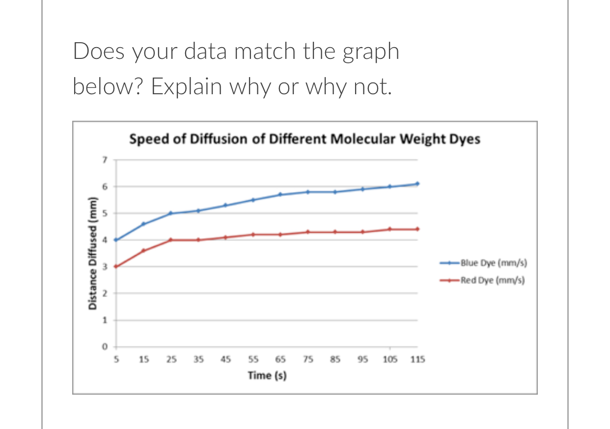 Solved Does your data match the graphbelow? Explain why or | Chegg.com