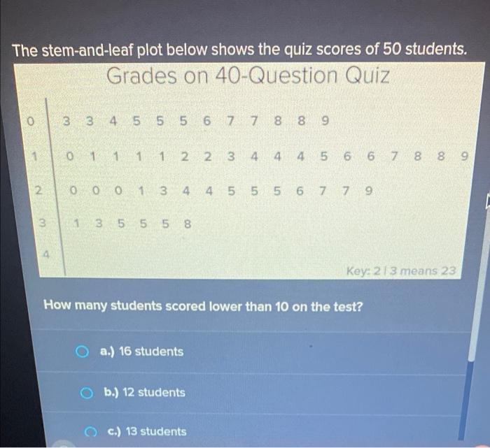Solved The stem-and-leaf plot below shows the quiz scores of | Chegg.com