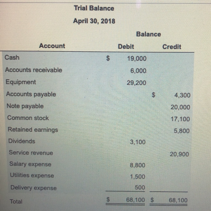 Solved Account Balance Account Balance Dividends.