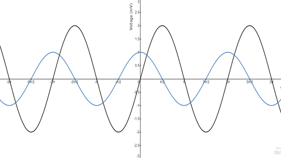 Solved Blue waveform represents v1signal and black waveform | Chegg.com