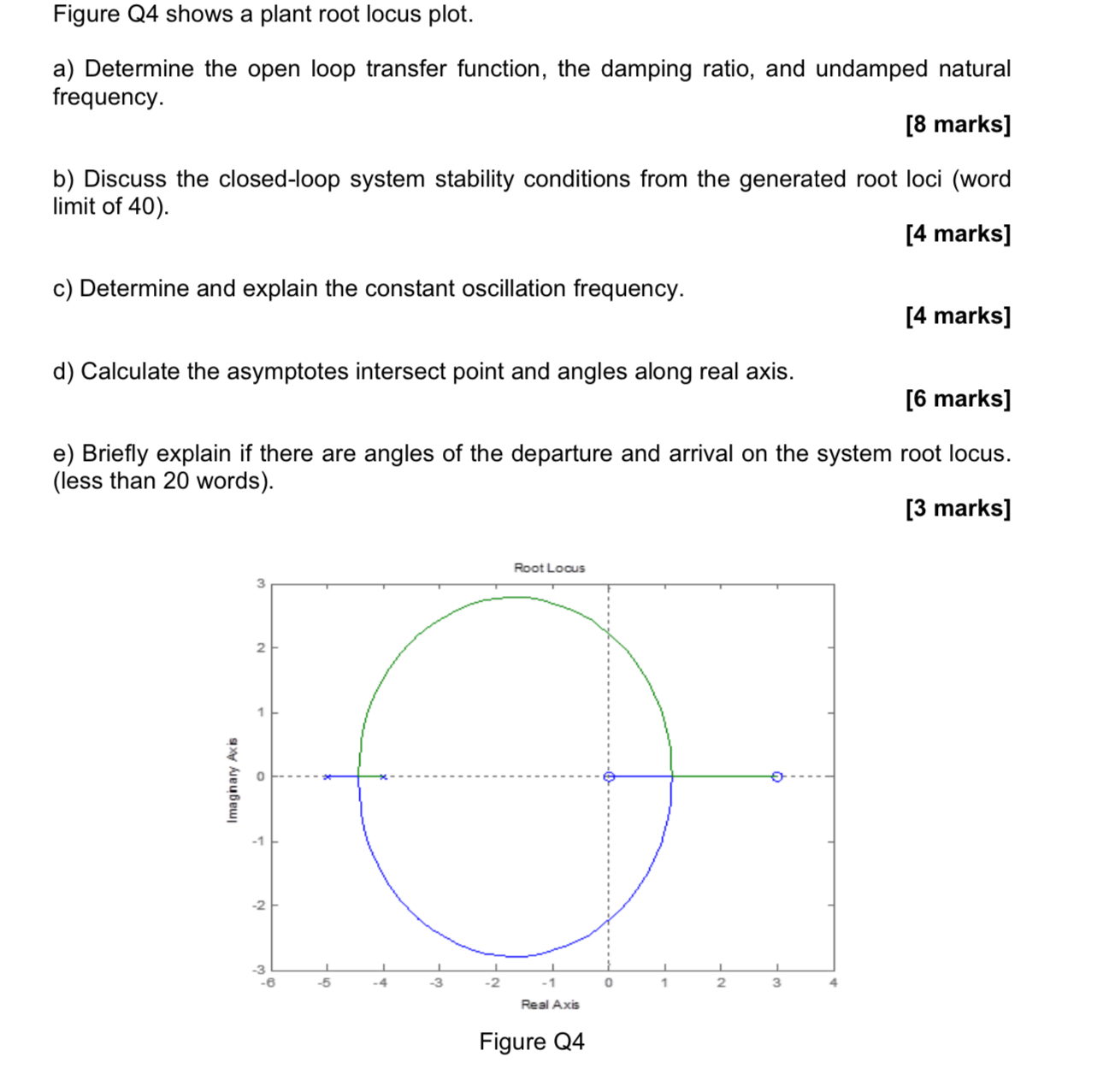 Solved Figure Q4 ﻿shows a plant root locus plot.a) | Chegg.com