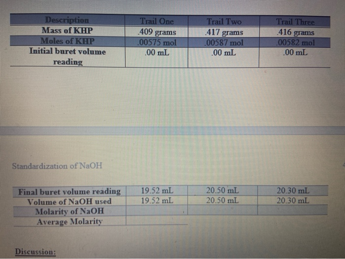 Solved how to i find the molarity of NaOH and average | Chegg.com