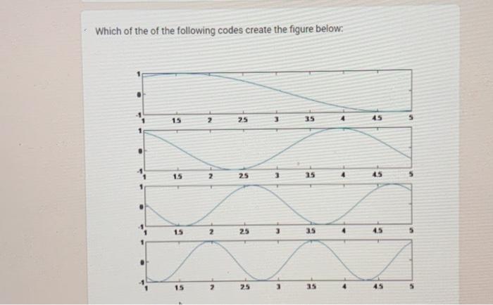 Solved Which of the of the following codes create the figure | Chegg.com