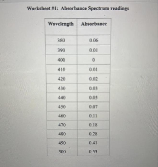 Solved Worksheet \#1: Absorbance Spectrum | Chegg.com