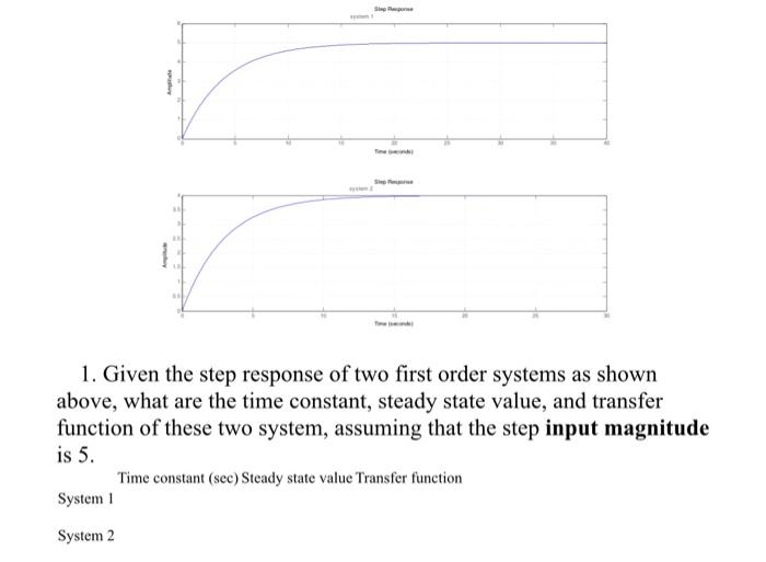 Solved 1. Given the step response of two first order systems | Chegg.com