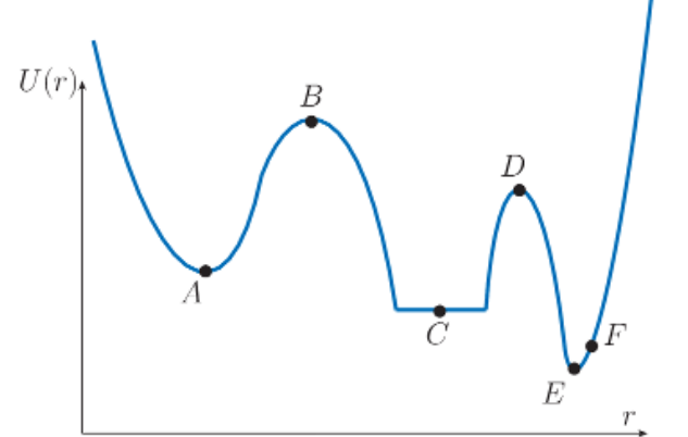 Solved Consider the following graph of potential energy | Chegg.com