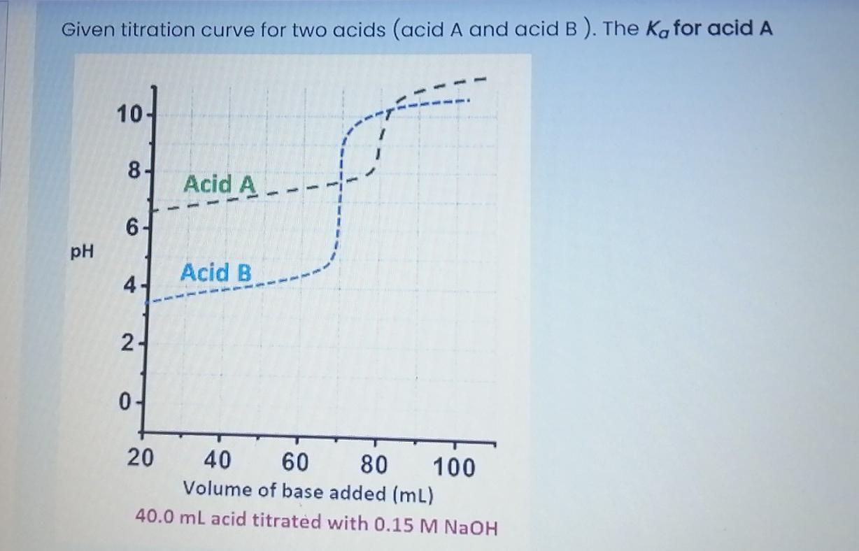Solved Given titration curve for two acids (acid A and acid | Chegg.com