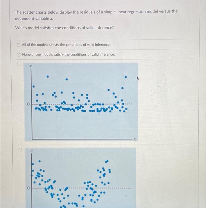 Solved The scatter charts below display the residuals of a | Chegg.com