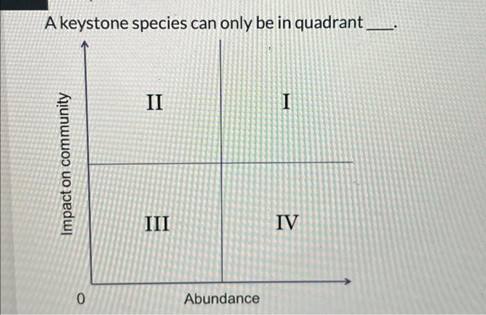 Solved A keystone species can only be in quadrant Impact on | Chegg.com