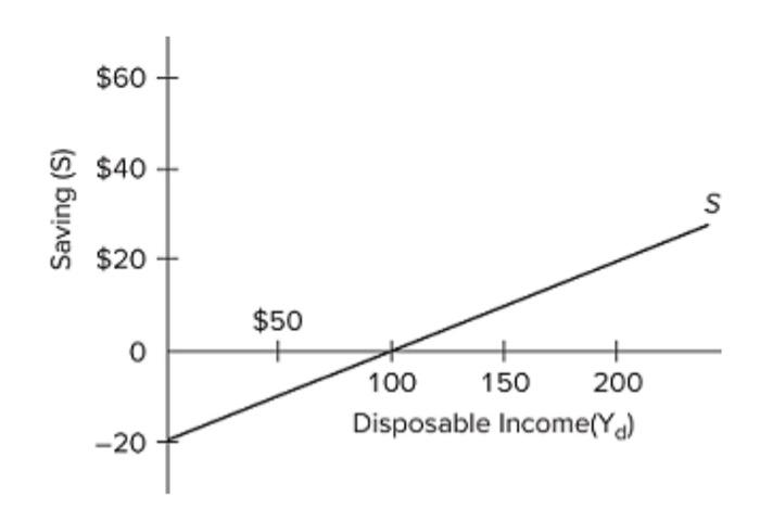 Solved Refer to the diagram. The average propensity to | Chegg.com