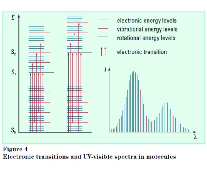 Solved hi which if these is the s0-s1 energy transition wave | Chegg.com