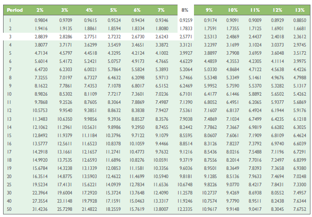 Solved: Complete the following using Table 13.2 or the Business ...