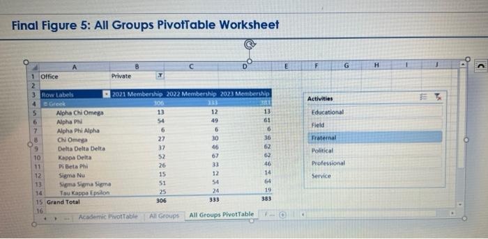 Final Figure 5: All Groups PivotTable Worksheet
G
H
Activities
Educational
Field
1 Office
Private
2
3 Row Labels
2021 Members