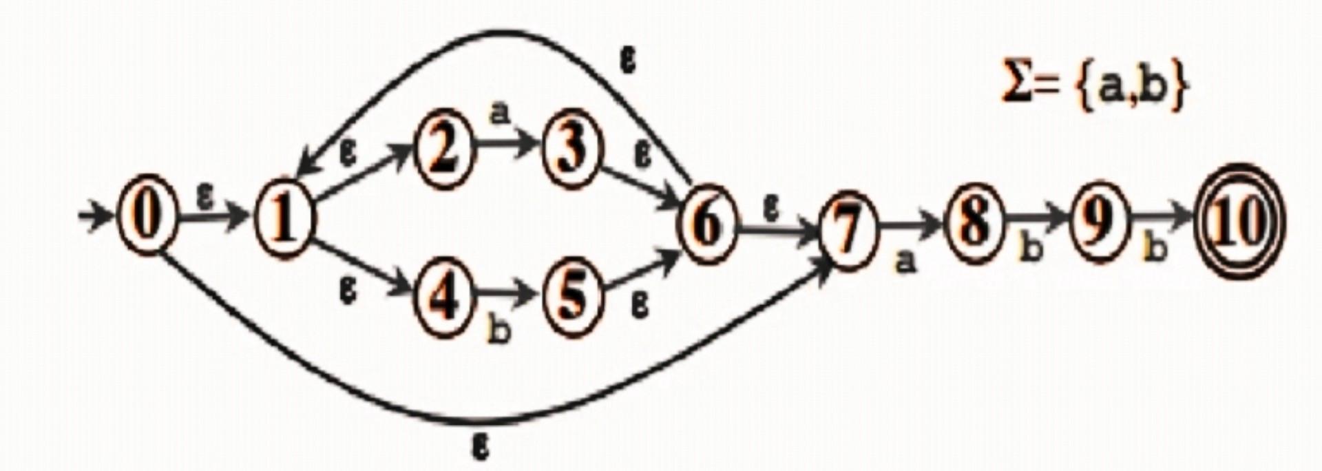 Solved Convert This Epsilon Nfa Into NFA(step By Step): | Chegg.com