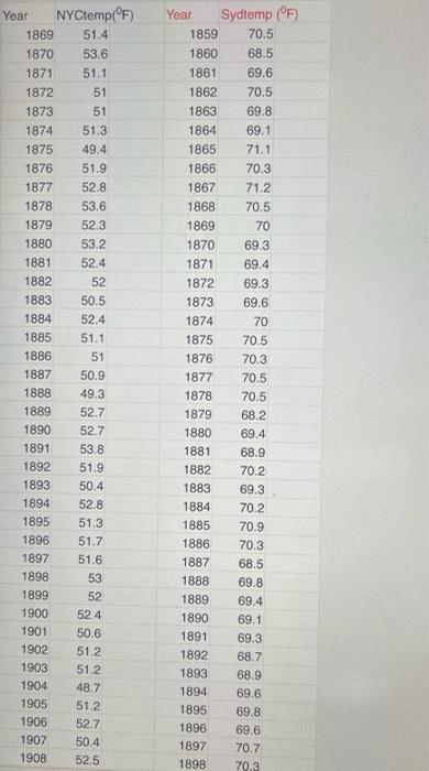 Year
NYCtemp(°F)
1869 51.4
1870
53.6
1871
51.1
1872
51
1873
51
1874 51.3
1875 49.4
1876 51.9
1877 52.8
1878 53.6
1879 52.3
18