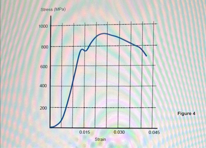 Solved (a) The stress strain diagram of steel from a tensile | Chegg.com