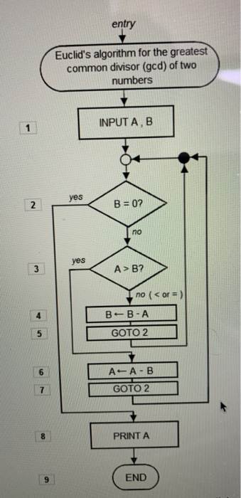 Solved 5. Extra Credit! Based on the flowchart depicting | Chegg.com